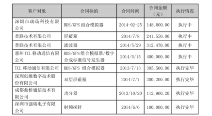 北交所拟IPO之中冀联合 华为比亚迪背后的通讯测试“专精特新”小巨人